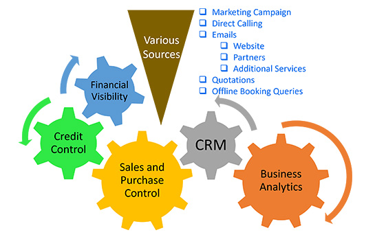 travel erp system