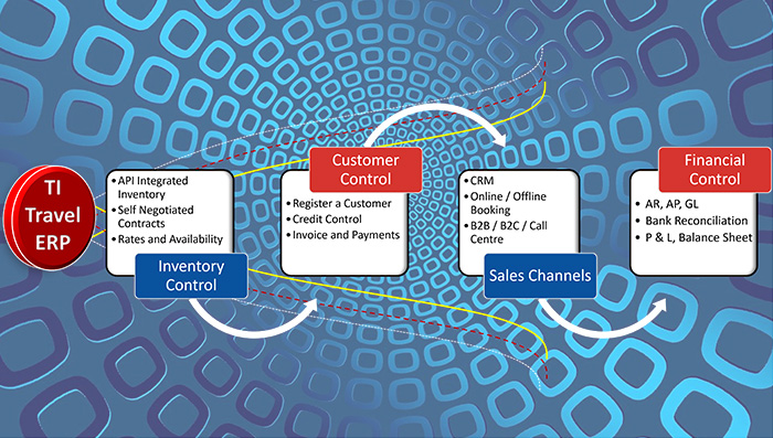 travel erp software