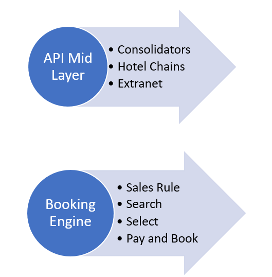 Online Hotel Reservation